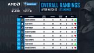 Overall standings of BGMI Grand slam after finals day 2 (Image via Skyesports)